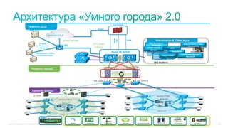 © 2015 Cisco and/or its affiliates. All rights reserved. 38
Nexus	
  	
  DC	
  Switch	
  WLC	
  
Root	
  AP	
  
Mesh	
  AP	
  
Уровень	
  ЦОД	
  
Уровень	
  города	
  
Уровень	
  улицы	
  
(HSRP/VRRP)	
  
Virtualization & Other Apps
REP	
  100	
  
CAT	
  4500	
  X	
  
ASA	
  Firewall	
  
Access	
  Point	
  
REP	
  
200	
  
vPC	
  
ME	
  2600	
  X	
  
IE	
  2000	
  
Outside	
  	
  
Inside	
  
MSE
	
  Inside-­‐
City	
  
Internet	
  Cloud	
  
Video Surveillance -
VSOM/VSMS
Video Surveillance Client -
Operator/SASD
Cisco ACS
UCS	
  Pla]orm	
  
ME	
  2600	
  X	
  
Certification Server -
Microsoft
Bridged	
  	
   Bridged	
  	
  
DHCP	
  Server	
  
3rd	
  party	
  
Authendcadon	
  
Server	
  
Authendcadon	
  /Policy	
  
enforcement	
  server	
  
SP	
  NETWORK	
  
CITY	
  Data	
  
Center	
  	
  
ISG	
  	
  
Cisco Prime
CPIPE (DHCP
Server)
Root	
  AP	
  
Mesh	
  AP	
  
Access	
  Point	
  
Water Parking
Street
Lighting Waste Environment People
Street
Furniture TrafficTransportation
 