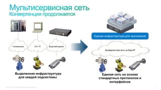 © 2015 Cisco and/or its affiliates. All rights reserved. 5
Выделенная инфраструктура
для каждой подсистемы
Единая сеть на основе
стандартных протоколов и
интерфейсов
Конвергентная сеть на базе IP
Единая инфраструктура для приложений
АСУ ТП ВидеонаблюдениеТелемеханика
 