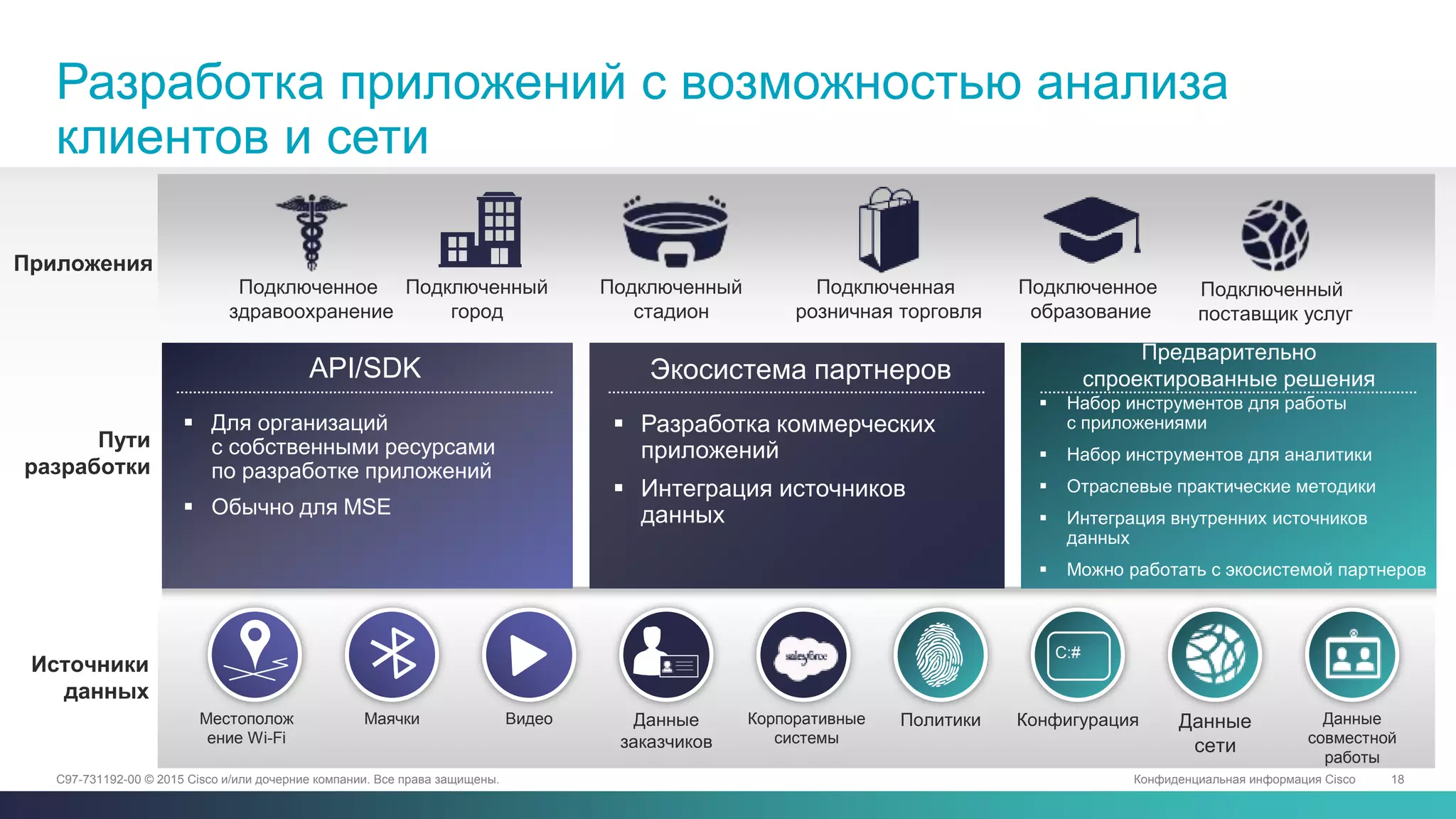 Конфиденциальная информация Cisco 18C97-731192-00 © 2015 Cisco и/или дочерние компании. Все права защищены.
Подключенное
здравоохранение
Подключенный
город
Подключенный
стадион
Подключенная
розничная торговля
Подключенное
образование
Подключенный
поставщик услуг
API/SDK
 Для организаций
с собственными ресурсами
по разработке приложений
 Обычно для MSE
Разработка приложений с возможностью анализа
клиентов и сети
Экосистема партнеров
 Разработка коммерческих
приложений
 Интеграция источников
данных
Корпоративные
системы
Данные
заказчиков
Предварительно
спроектированные решения
 Набор инструментов для работы
с приложениями
 Набор инструментов для аналитики
 Отраслевые практические методики
 Интеграция внутренних источников
данных
 Можно работать с экосистемой партнеров
Политики Конфигурация
C:#
Данные
сети
Данные
совместной
работы
Источники
данных
Пути
разработки
Приложения
Местополож
ение Wi-Fi
ВидеоМаячки
 