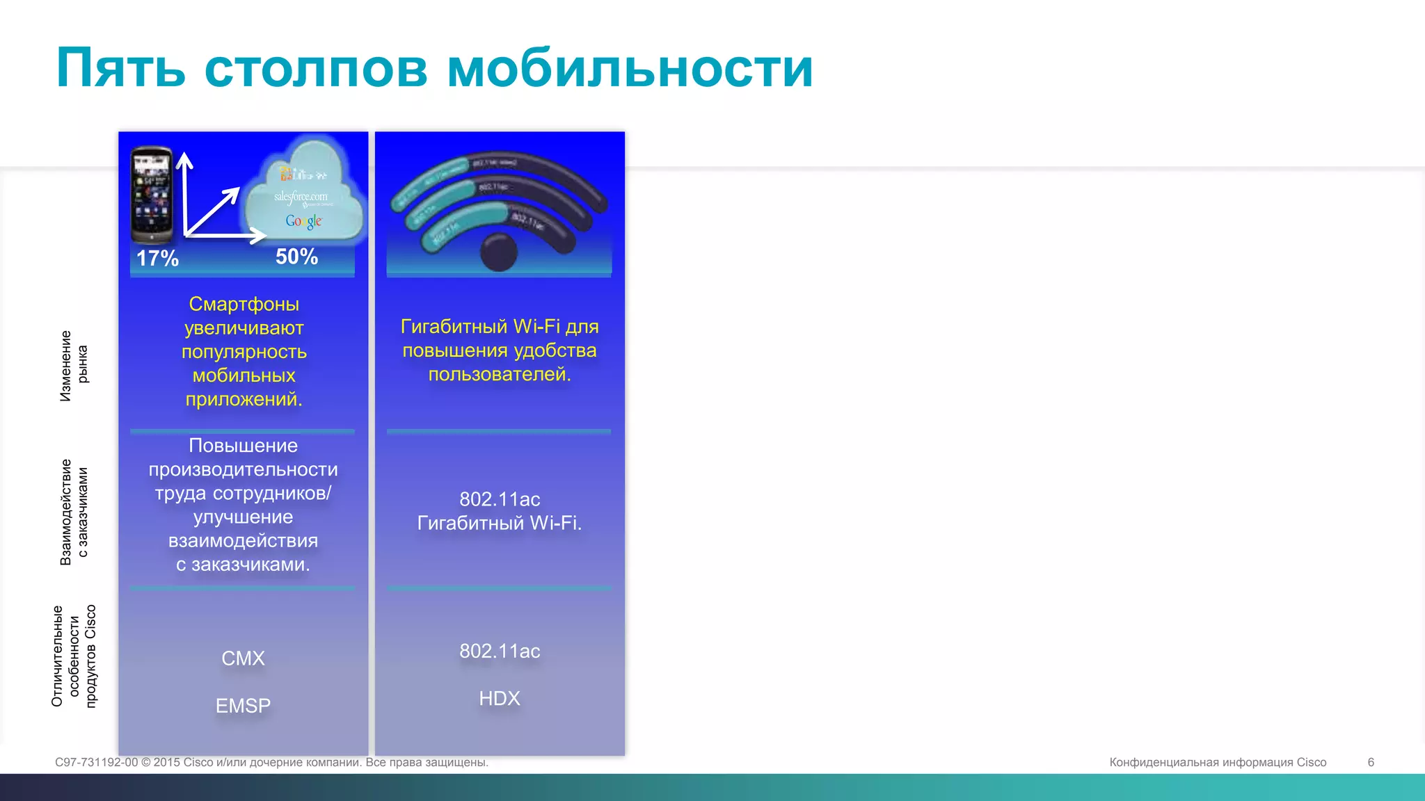 Конфиденциальная информация Cisco 6C97-731192-00 © 2015 Cisco и/или дочерние компании. Все права защищены.
Повышение
производительности
труда сотрудников/
улучшение
взаимодействия
с заказчиками.
CMX
EMSP
Смартфоны
увеличивают
популярность
мобильных
приложений.
Взаимодействие
сзаказчиками
Отличительные
особенности
продуктовCisco
Изменение
рынка
802.11ac
Гигабитный Wi-Fi.
802.11ac
HDX
Гигабитный Wi-Fi для
повышения удобства
пользователей.
17% 50%
Пять столпов мобильности
 