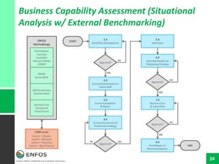 Contains ENFOS confidential and proprietary information.
24
Business Capability Assessment (Situational
Analysis w/ External Benchmarking)
 