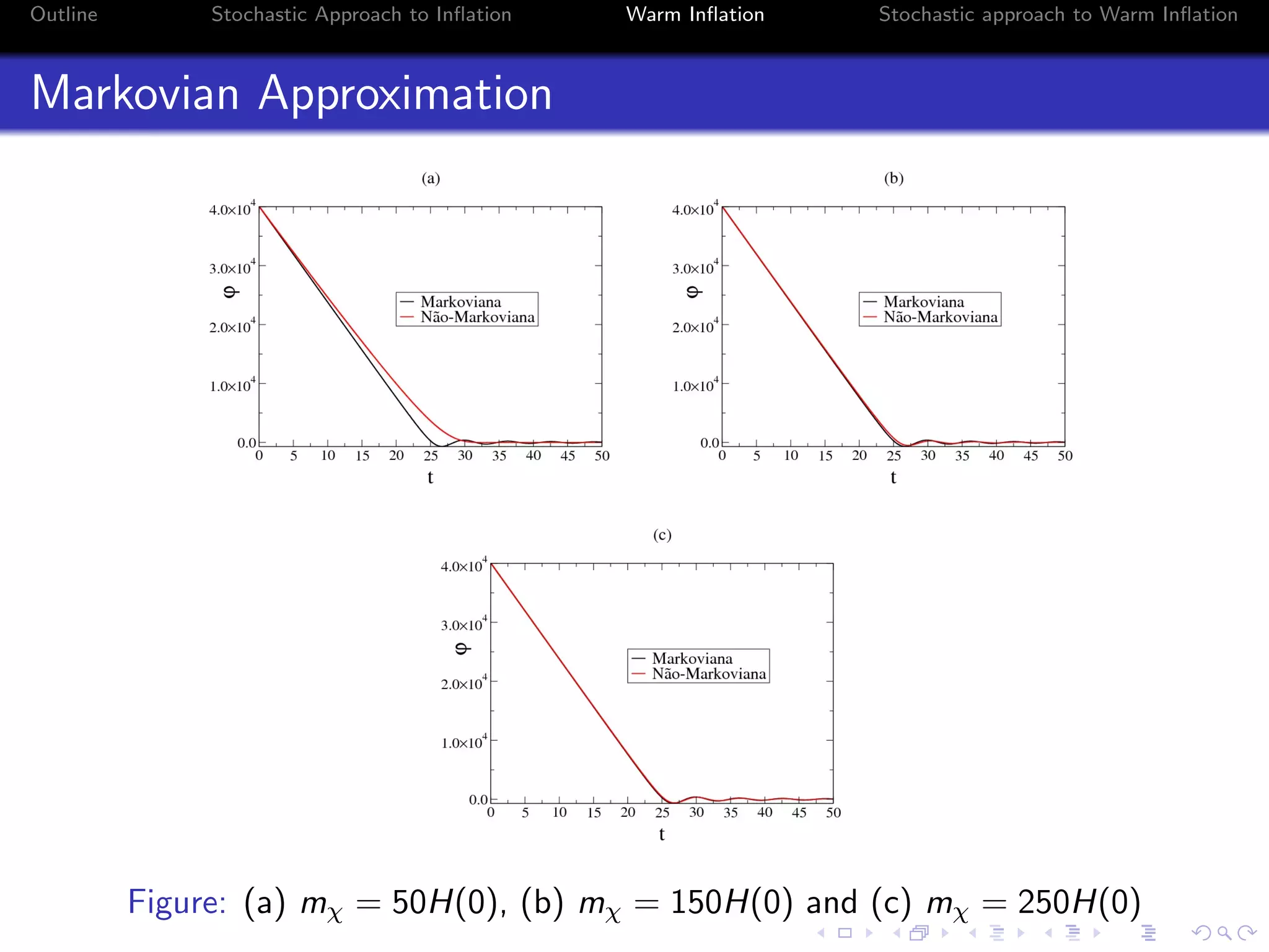 Outline Stochastic Approach to Inﬂation Warm Inﬂation Stochastic approach to Warm Inﬂation
Markovian Approximation
Figure: (a) mχ = 50H(0), (b) mχ = 150H(0) and (c) mχ = 250H(0)
 