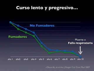 Curso lento y progresivo…


                      No Fumadores


Fumadores
                                                                     Muerte x
                                                                Falla respiratoria




año 1   año2   año3   año 4   año 5    año 6   año 7    año 8    año 9   año 10


                                      –Olson AL, et al. Am J Respir Crit Care Med 2007
 