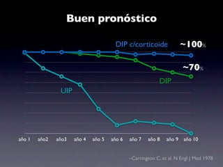 Buen pronóstico

                                       DIP c/corticoide                ~100%

                                                                       ~70%
                                                            DIP
                UIP




año 1   año2   año3   año 4   año 5   año 6   año 7   año 8    año 9   año 10


                                              –Carrington C, et al. N Engl J Med 1978
 