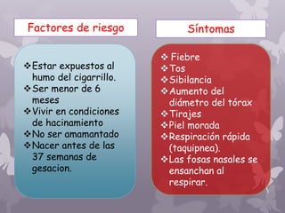  Fiebre
Tos
Sibilancia
Aumento del
diámetro del tórax
Tirajes
Piel morada
Respiración rápida
(taquipnea).
Las fosas nasales se
ensanchan al
respirar.
Factores de riesgo
Estar expuestos al
humo del cigarrillo.
Ser menor de 6
meses
Vivir en condiciones
de hacinamiento
No ser amamantado
Nacer antes de las
37 semanas de
gesacion.
Síntomas
 