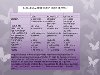 TABLA 1 GRAVEDAD DE UNA CRISIS DE ASMA*
LEVE MODERADA GRAVE **
DISNEA al caminar
puede acostarse
al hablar
prefiere
sentarse
en reposo
se apoya en
extrem sup
HABLA EN párrafos frases palabras
FRECUENCIA
RESPIRATORIA
aumentada aumentada amenudo sobre
30 rpm
USO MUSCULOS
ACCESORIOS Y
RETRACCION
habitualmente
ausentes
habitualmente
presentes
habitualmente
presentes
PULSO/MIN < 100 100-120 > 120
PEF*** > 70-80% 50-70% < 50%
PaO2**** normal > 60 mmHg < 60 mmHg
SaO2**** > 95% 91-95% <90%
PaCO2 < 45 mmHg < 45 mmHg >45 mmHg
*Algunos de los índices de gravedad mencionados pueden estar
ausentes en un paciente en particular. En caso de dudas entre dos
categorías, es preferible actuar como si la crisis tuviera la intensidad
mayor. ** La confusión mental, los movimientos de la pared
toracoabdominal, la bradicardia y la ausencia de sibilancias, sugieren
un paro respiratorio inminente. *** Después de broncodilatador. ****
Sin O2.
 
