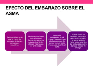 EFECTO DEL EMBARAZO SOBRE EL 
ASMA 
Existe evidencia de 
que el curso del 
asma es similar en 
embarazos 
sucesivos. 
El asma parece ser 
mucho menos 
frecuentes y menos 
graves durante las 
últimas 4 semanas 
de embarazo. 
Esteroides 
endógenos en el 
trabajo aseguran que 
el ataque agudo de 
asma es muy poco 
frecuentes durante el 
parto. 
Puede haber un 
deterioro post-parto, 
pero en la mayoría, 
el asma revierte 
hacia su curso antes 
del embarazo dentro 
de los 3 meses de 
entrega. 
 