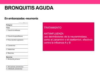 BRONQUITIS AGUDA 
En embarazadas -neumonía 
TRATAMIENTO 
ANTIINFLUENZA 
uso deinhibidores de la neuraminidasa, 
como el zanamivir o el oseltamivir, efectivos 
contra la influenza A y B 
 