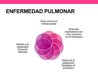 ENFERMEDAD PULMONAR 
Poco común en 
embarazadas 
Síntomas 
respiratorios son 
muy comunes 
en el embarazo 
Efecto de la 
adaptación 
fisiológica al 
embarazo 
Debido a la 
capacidad 
funcional 
reducida 
 