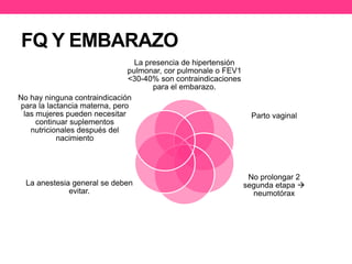 FQ Y EMBARAZO 
La presencia de hipertensión 
pulmonar, cor pulmonale o FEV1 
<30-40% son contraindicaciones 
para el embarazo. 
Parto vaginal 
No prolongar 2 
segunda etapa  
neumotórax 
No hay ninguna contraindicación 
para la lactancia materna, pero 
las mujeres pueden necesitar 
continuar suplementos 
nutricionales después del 
nacimiento 
La anestesia general se deben 
evitar. 
 