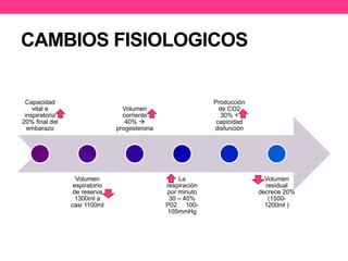 CAMBIOS FISIOLOGICOS 
Capacidad 
vital e 
inspiratoria 
20% final del 
embarazo 
Volumen 
espiratorio 
de reserva 
1300ml a 
casi 1100ml 
Volumen 
corriente 
40%  
progesterona 
La 
respiración 
por minuto 
30 – 40% 
P02 100- 
105mmHg 
Producción 
de CO2 
30% + 
capicidad 
disfunción 
Volumen 
residual 
decrece 20% 
(1500- 
1200ml ) 
 