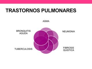 TRASTORNOS PULMONARES 
ASMA 
NEUMONIA 
FIBROSIS 
QUISTICA 
BRONQUITIS 
AGUDA 
TUBERCULOSIS 
 