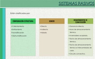 CONFIGURACIÓN ESTRUCTURAL
•Calentamiento
•Enfriamiento
•Humidificación
•Deshumidificación
GENERO
•Directo
•Indirecto
•Aislado
REQUERIMIENTOS DE
CLIMATIZACIÓN
•Ganancia directa.
•Muro de almacenamiento
térmico.
•Invernadero acoplado.
•Techo de almacenamiento
térmico.
•Techo de almacenamiento
térmico e intercambiado de
calor.
•Circuito convectivo.
Están clasificados por:
 