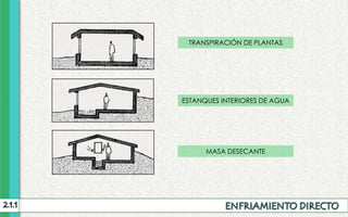 TRANSPIRACIÓN DE PLANTAS
ESTANQUES INTERIORES DE AGUA
MASA DESECANTE
 