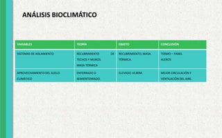 ANÁLISIS BIOCLIMÁTICO
VARIABLES TEORÍA OBJETO CONCLUSIÓN
SISTEMAS DE AISLAMIENTO RECUBRIMIENTO DE
TECHOS Y MUROS.
MASA TÉRMICA
RECUBRIMIENTO, MASA
TÉRMICA.
TERMO – PANEL
ALEROS
APROVECHAMIENTO DEL SUELO
CLIMÁTICO
ENTERRADO O
SEMIENTERRADO.
ELEVADO +0.80M. MEJOR CIRCULACIÓN Y
VENTILACIÓN DEL AIRE.
 