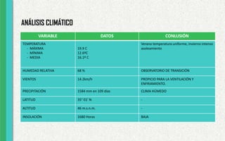 ANÁLISIS CLIMÁTICO
VARIABLE DATOS CONLUSIÓN
TEMPERATURA
- MÁXIMA
- MÍNIMA
- MEDIA
19.9 C
12.6ºC
16.1º C
Verano temperatura uniforme, invierno intenso
asoleamiento
HUMEDAD RELATIVA 68 % OBSERVATORIO DE TRANSICIÓN
VIENTOS 14.2km/h PROPICIO PARA LA VENTILACIÓN Y
ENFRIAMIENTO.
PRECIPITACIÓN 1584 mm en 109 días CLIMA HÚMEDO
LATITUD 35° 01’ N -
ALTITUD 46 m.s.n.m. -
INSOLACIÓN 1680 Horas BAJA
 