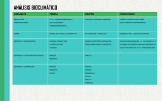 ANÁLISIS BIOCLIMÁTICO
VARIABLES TEORÍA OBJETO CONCLUSIÓN
ORIENTACIÓN
HEMISFERIONORTE
N – S = FACHADAS PRINCIPALES
CAPTACIÓN SOLAR
VIENTOS DOMINANTES
SUROESTE = FACHADAS PRINCIPAL CORRECTA ORIENTACIPON, PARA
CALENTAMIENTOY ENFRIAMIENTO
FORMA PLANTA RECTANGULAR Y COMPACTA. RECTANGULAR Y PARALELOS. DISPONE DE MÁS LADOS DE CAPTACIÓN.
SISTEMAS DE ENFRIAMIENTO SENSIBLE (CONDUCTOS)
LATENTE (PATIOS)
CRUZADA
ENFRIAMIENTOPOR EVAPORACIÓN
VENTILACIÓNCONVECTIVA (PATIO)
VENTANAS REDUCIDAS EN LAS FACHADAS N, E Y
O PORQUE SE PRODUCEN MUCHAS PÉRDIDAS DE
CALOR Y NO SON MUY ÚTILES PARA CAPTACIÓN
SISTEMAS DE CAPTACIÓNSOLAR PASIVA DIRECTA
INDIRECTA
DIRECTA
SISTEMAS DE ILUMINACIÓN DIRECTA
INDIRECTA
DIFUSA
CENITAL
LATERAL
COMBINADA
DIFUSA
DIRECTA
INDIRECTA
 