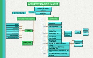 ARQUITECTURA BIOCLIMÁTICA
ADAPTA AL MEDIO
AMBIENTE
CONFORT
CLIMA
CONDICIONES
DEL ENTORNO
UBICACIÓN
FORMA DE
EDIFICACIÓN
ORIENTACION DEL
EDIFICIO
CAPTACIÓN
SOLAR
VIENTOS
DOMINANTES
SISTEMA DE CAPTACIÓN SOLAR
PASIVA
DIRECTA
SEMIDIRECTA
INDIRECTA
SISTEMAS DE
AISLAMIENTO
SISTEMAS DE
VENTILACIÓN
APROVECHAMIENTO CLIMÁTICO DEL
SUELO
SISTEMAS DE CAPTACIÓN DE LUZ
NATURAL
SISTEMAS EVAPORATIVO DE
REFRIGERACIÓN
ESPACIOS TAPÓN
CRITERIOSASPECTOS A CONSIDERAR
RADIACIÓN
SOLAR
DIRECTA
DIFUSA
REFLEJADA
TEMPERATURA (ºC)
PRESIÓN ATMOSFÉRICA (HPA )
HUMEDAD(%)
VIENTO (KM/H)
PRECIPITACIONES (MM)
LATITUD
ALTITUD
CERTIFICACIONES
Evaluado
 
