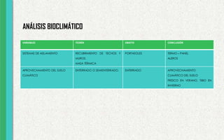 ANÁLISIS BIOCLIMÁTICO
VARIABLES TEORÍA OBJETO CONCLUSIÓN
SISTEMAS DE AISLAMIENTO RECUBRIMIENTO DE TECHOS Y
MUROS.
MASA TÉRMICA
PORTASOLES TERMO – PANEL
ALEROS
APROVECHAMIENTO DEL SUELO
CLIMÁTICO
ENTERRADO O SEMIENTERRADO. ENTERRADO APROVECHAMIENTO
CLIMÁTICO DEL SUELO
FRESCO EN VERANO, TIBIO EN
INVIERNO
 