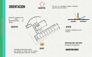 NORTE
SUR
ESTEOESTE
Fachada principal de la casa)
sol vertical al medio día en verano,
intensa asolación interior en invierno
Sin sol, se necesitan amplias ventanas
para la luz diurna difusa
Insolación profunda por la
mañana
Profunda insolación por
la tarde, y
deslumbramiento en
verano
HEMISFERIO NORTE
ORIENTACION
Orientación del lote
Noreste-Suroeste
VERANO INVIERNO
86
°
40
°
 