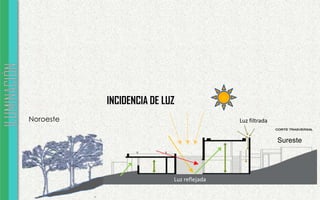 Sureste
Noroeste
Luz reflejada
INCIDENCIA DE LUZ
Luz filtrada
 
