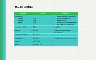 ANÁLISIS CLIMÁTICO
VARIABLE DATOS CONLUSIÓN
Temperatura
- Máxima
- Mínima
- Media
-21ºC
-6º C
-8º C
• Verano: Obtiene iluminación y
no hay problemas de
asoleamiento.
• Invierno: Es caliente debido al
alto grado de temperatura.
Humedad Relativa 41% Muy alta.
Vientos 17km/h Propicio para la ventilación y
enfriamiento.
Presión Atmosférica 1017.26 mb -
Precipitación 356.2 mm Precipitaciones en forma de nieve.
Latitud 33°21'0" N -
Altitud 2,053 m.s.n.m. -
 