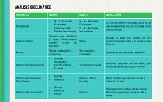 ANÁLISIS BIOCLIMÁTICO
VARIABLES TEORÍA OBJETO CONCLUSIÓN
Orientación
• N – S = Fachadas
Principales
• Captación Solar
• Vientos Dominantes
N – S = Fachadas
Principales
O – E = Fachadas
Secundarias
La vivienda tiene 4 fachadas, pero el sol
cae directamente hacia la fachada norte
(muro trombe)
Espacios Tapón
Espacios baja utilización
y que térmicamente
pueden actuar de
aislantes.
Baños
Situado al Lado Sur, donde no hay
mucha incidencia solar y el viento e más
directo.
Forma
Planta rectangular y
compacta.
Rectangular y
compacta
Dispone de más lados de captación.
Sistemas de Enfriamiento
• Sensible
(Conductos)
• Latente (Patios)
• Cruzada
Ventilación Cruzada
Ventanas pequeñas en el oeste, que
circula el aire hacia el patio interior.
Sistemas de Captación
Solar Pasiva
• Directa
• Indirecta
Directa – Muro
trombe
Muro trombe. Aire caliente de día y
radiación de calor
Sistemas de Iluminación
• Directa
• Indirecta
• Difusa
Directa
Principalmente a través de la ventana
del norte y pequeños vanos al este y
oeste.
 