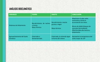 ANÁLISIS BIOCLIMÁTICO
VARIABLES TEORÍA OBJETO CONCLUSIÓN
Sistemas de Aislamiento
Recubrimiento de techos
y muros.
Masa Térmica
Recubrimiento: mezcla
gruesa y negra
Masa térmica.
Maximizar el calor solar,
suministra y limita la
acumulación de nieve.
Muros de doble bloques de
concreto (termoblock)
(20x15cm)de alta inercia y
aislamiento.
Aprovechamiento del Suelo
Climático
Enterrado o
Semienterrado.
Enterrado, la vivienda sigue
la forma del relieve
Aprovecha la temperatura del
suelo mayor de 16º
 