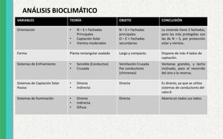 ANÁLISIS BIOCLIMÁTICO
VARIABLES TEORÍA OBJETO CONCLUSIÓN
Orientación • N – S = Fachadas
Principales
• Captación Solar
• Vientos moderados
N – S = Fachadas
principales
O – E = Fachadas
secundarias
La vivienda tiene 2 fachadas,
pero las más protegidas son
las de N – S, por protección
solar y vientos.
Forma Planta rectangular ovalada Largo y compacto. Dispone de más 4 lados de
captación.
Sistemas de Enfriamiento • Sensible (Conductos)
• Cruzada
Ventilación Cruzada
Por conductores
(chimenea)
Ventanas grandes, y techo
inclinado, para el recorrido
del aire y la reserva.
Sistemas de Captación Solar
Pasiva
• Directa
• Indirecta
Directa Es directo, ya que se utiliza
sistemas de conductores del
calor.6
Sistemas de Iluminación • Directa
• Indirecta
• Difusa
Directa Abierta en todos sus lados.
 