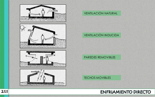 Enfriamiento y calentamiento