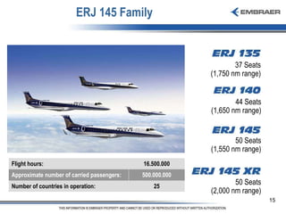 ERJ 145 Family 50 Seats (2,000 nm range) 50 Seats (1,550 nm range) 37 Seats (1,750 nm range) 44 Seats (1,650 nm range) 25 500.000.000 16.500.000 Number of countries in operation: Approximate number of carried passengers: Flight hours: 