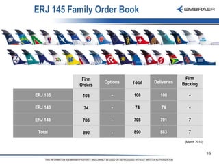 ERJ 145 Family Order Book  (March 2010) 7 7 - - Firm Backlog 883 890 - 890 Total 701 708 - 708 ERJ 145 74 74 - 74 ERJ 140 108 108 - 108 ERJ 135 Deliveries Total Options Firm Orders 