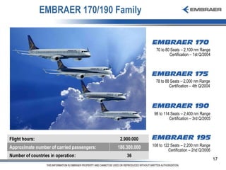 EMBRAER 170/190 Family 108 to 122 Seats – 2,200 nm Range Certification – 2nd Q/2006 98 to 114 Seats – 2,400 nm Range Certification – 3rd Q/2005 78 to 88 Seats – 2,000 nm Range Certification – 4th Q/2004 70 to 80 Seats – 2,100 nm Range Certification – 1st Q/2004 36 186.300.000 2.900.000 Number of countries in operation: Approximate number of carried passengers: Flight hours: 