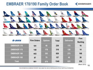 EMBRAER 170/190 Family Order Book (March 2010) 38 49 157 70 87 EMBRAER 195 236 168 14 16 Firm Backlog 625 1540 679 861 Total 275 826 383 443 EMBRAER 190 126 318 178 140 EMBRAER 175 175 239 48 191 EMBRAER 170 Deliveries Total Options Firm Orders 
