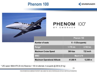 Phenom 100  * LRC speed. NBAA IFR (35 min) Reserves + 100 nm alternate; 4 occupants @ 200 lb (91 kg) 41,000 ft 390 ktas 1,178 nm Phenom 100 12,500 m Mach 0.70 722 km/h 2,182 km 6 – 8 (Occupants) Maximum Operational Altitude MMO Maximum Cruise Speed Range* Number of seats 