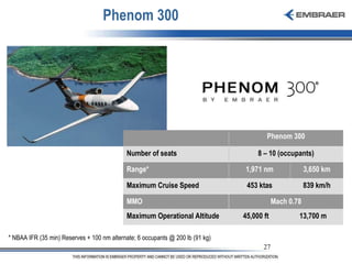 Phenom 300 * NBAA IFR (35 min) Reserves + 100 nm alternate; 6 occupants @ 200 lb (91 kg) 45,000 ft 453 ktas 1,971 nm Phenom 300 13,700 m Mach 0.78 839 km/h 3,650 km 8 – 10 (occupants) Maximum Operational Altitude MMO Maximum Cruise Speed Range* Number of seats 