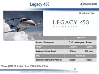 Legacy 450 * Range @ M 0.80,  2 pilots + 4 pax (200lb), NBAA IFR res. All preliminary data 45,000ft 470ktas 2,300nm Legacy 450 13,700m Mach 0.83 870 km/h 4,260km 7 – 9 passengers + 2 crew Maximum Operational Altitude MMO Maximum Cruise Speed Range* Number of occupants 