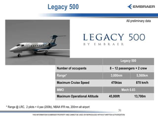 Legacy 500 * Range @ LRC,  2 pilots + 4 pax (200lb), NBAA IFR res, 200nm alt airport All preliminary data 45,000ft 470ktas 3,000nm Legacy 500 13,700m Mach 0.83 870 km/h 5,560km 8 – 12 passengers + 2 crew Maximum Operational Altitude MMO Maximum Cruise Speed Range* Number of occupants 