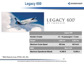 Legacy 600  * NBAA Reserves  (4 pax, MTOW, LRC, ISA) 41,000 ft 455 ktas 3,400 nm Legacy 600 12,500 m Mach 0.80 843 km/h 6,297 km 13 – 14 passengers + 3 crew Maximum Operational Altitude MMO Maximum Cruise Speed Range* Number of seats 