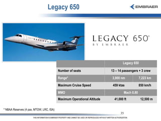 Legacy 650  * NBAA Reserves  (4 pax, MTOW, LRC, ISA) 41,000 ft 459 ktas 3,900 nm Legacy 650 12,500 m Mach 0.80 850 km/h 7,223 km 13 – 14 passengers + 3 crew Maximum Operational Altitude MMO Maximum Cruise Speed Range* Number of seats 