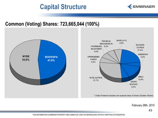 Capital Structure February 28th, 2010 Common (Voting) Shares:   723,665,044 (100%) * União Federal includes one special class of share (Golden Share) 