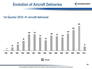 Evolution of Aircraft Deliveries 1st Quarter 2010: 41 aircraft delivered Actual 
