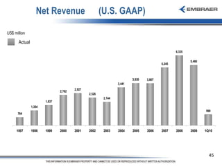 Net Revenue  (U.S. GAAP) US$ million Actual 