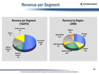 Revenue per Segment Revenue per Segment  (1Q2010) Revenue by Region  (2009) 