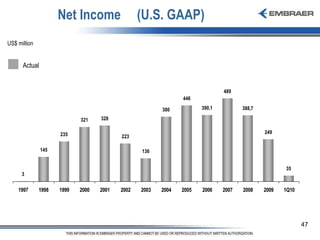 Net Income  (U.S. GAAP) US$ million Actual 