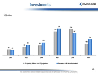 Investments US$ million 
