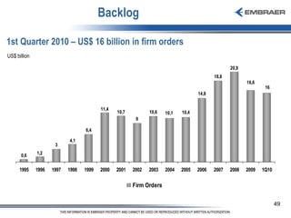 Backlog US$ billion 1st Quarter 2010 – US$ 16 billion in firm orders 