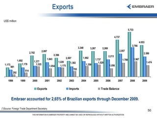 Exports US$ million Embraer accounted for 2,65% of Brazilian exports through December 2009. (*)Source: Foreign Trade Department Secretary. 