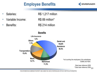 Employee Benefits Salaries:    R$ 1,217 million Variable Income :   R$ 89 million* Benefits:    R$ 214 million Benefits * not counting the employees of its subsidiaries OGMA and HEAI. Data base reference 2009 * Data base reference 2008 