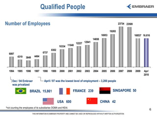 Qualified People Number of Employees BRAZIL  15,861 USA  600 CHINA  42 FRANCE  239 SINGAPORE  50 April / 97 was the lowest level of employment – 3,200 people Dec / 94 Embraer was privatized * not counting the employees of its subsidiaries OGMA and HEAI. 